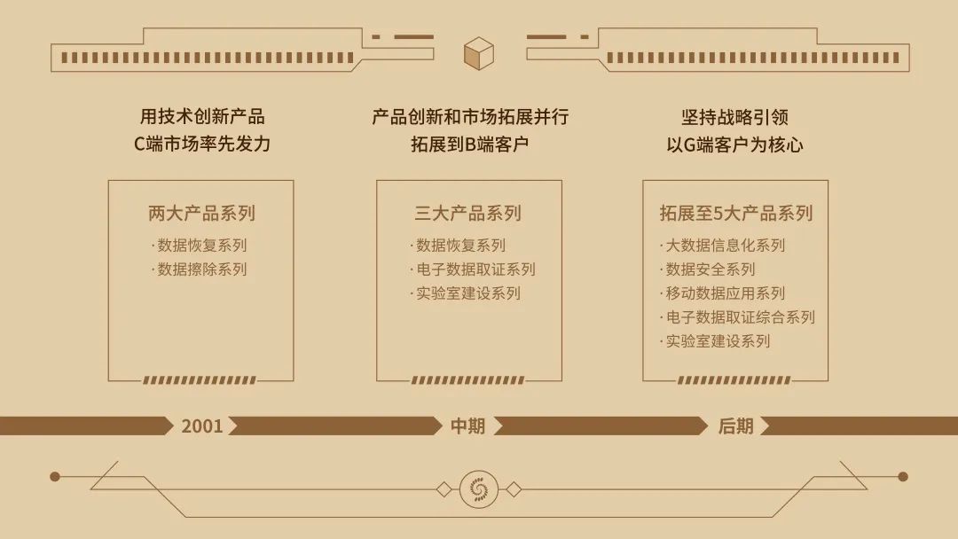 电子数据取证,电子数据取证厂商,手机取证,数据恢复,视频取证,数据库取证