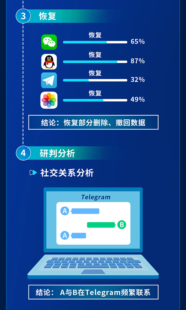 电子数据取证,电子数据取证厂商,手机取证,数据恢复,视频取证,数据库取证